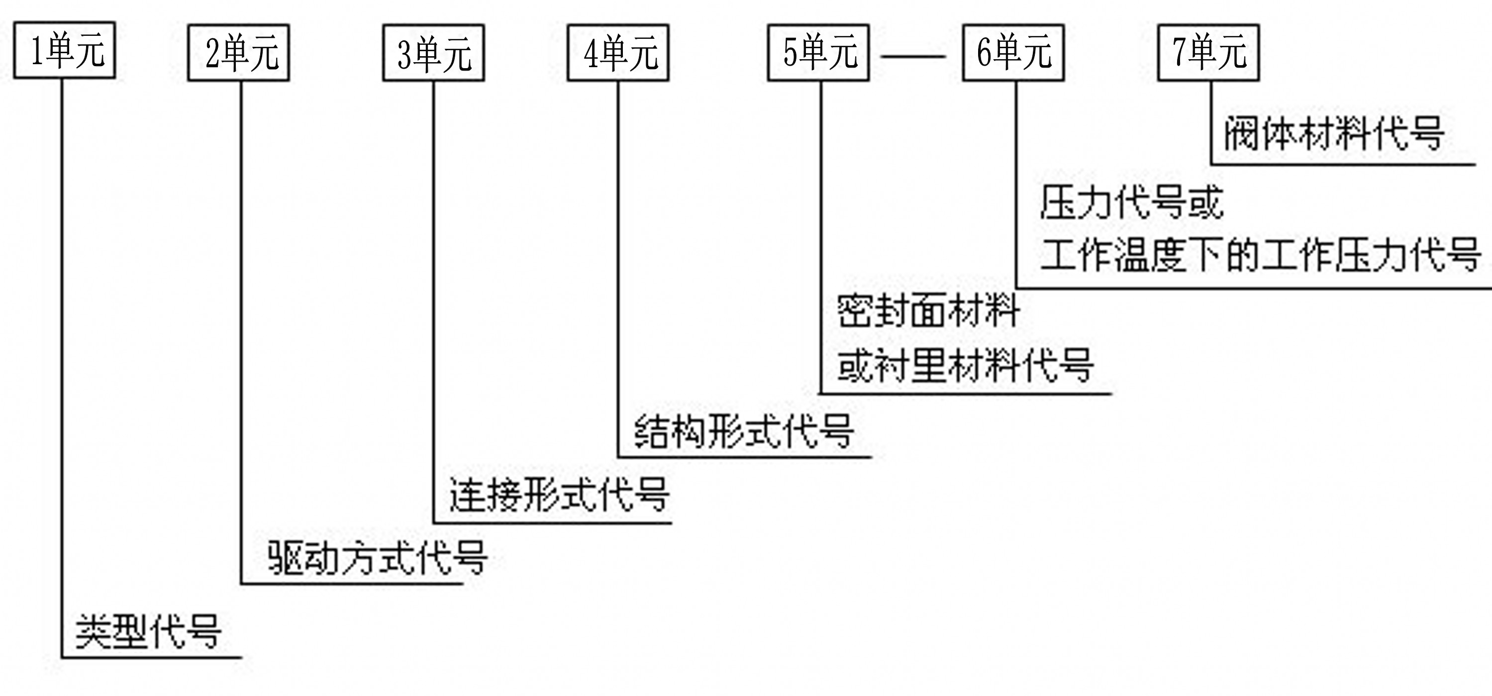 閥門型號編制方法,閥門型號表示方法,標準閥門型號編制說明